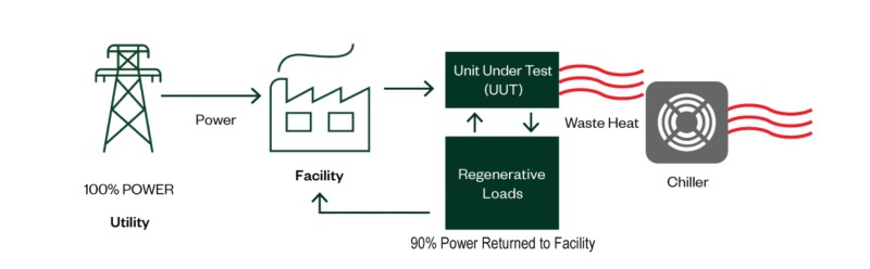 Power flow using a regenerative load