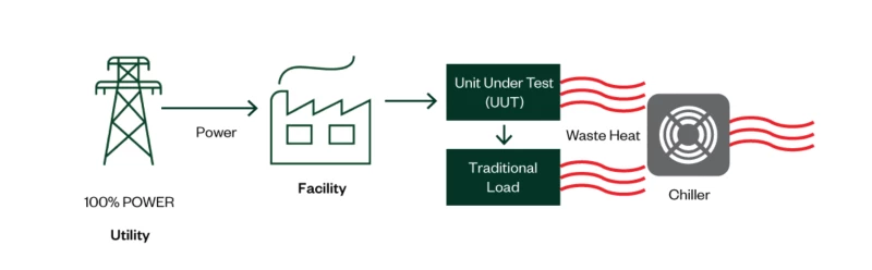 Power flow using a traditional load