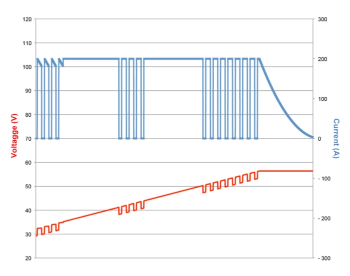 Relationship between battery voltage and charge current