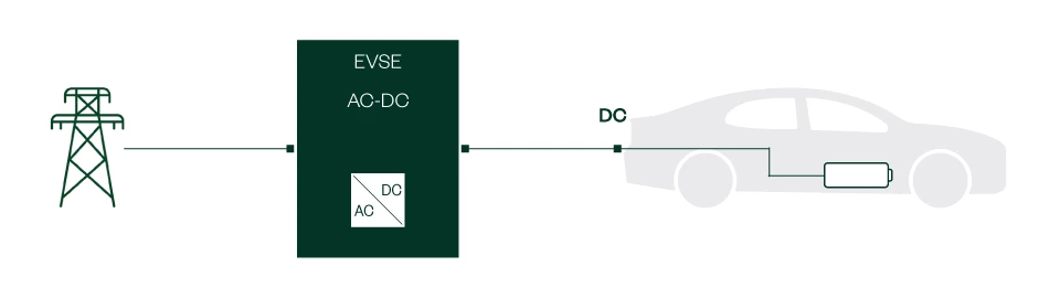 DC fast charging components