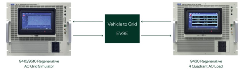 Vehicle to grid (V2G) charging equipment