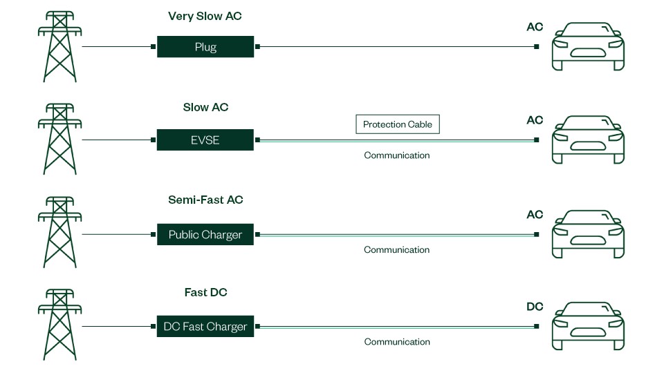 Diagramme montrant les types de connexions réalisées pour les modes de charge des véhicules électriques selon la norme CEI 61851-1.