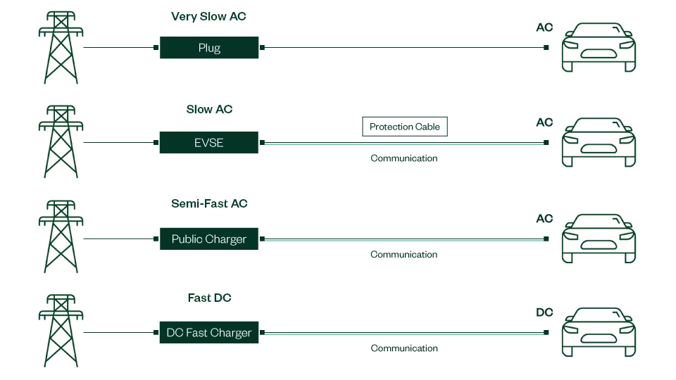 Diagram showing the types of connections made in IEC 61851-1 EV charging modes.