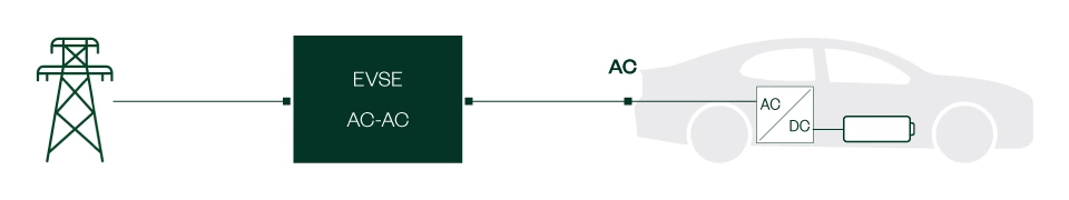 Slow-to-semi-fast AC charging components