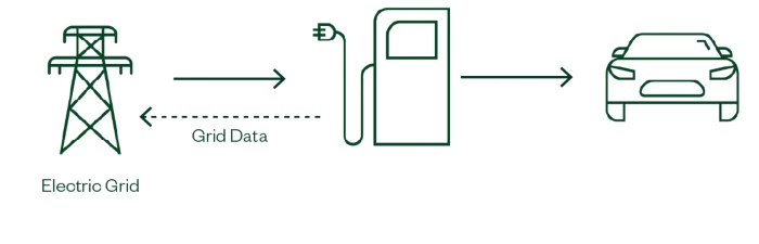 Exemple de système de recharge pour véhicule électrique géré par les services publics