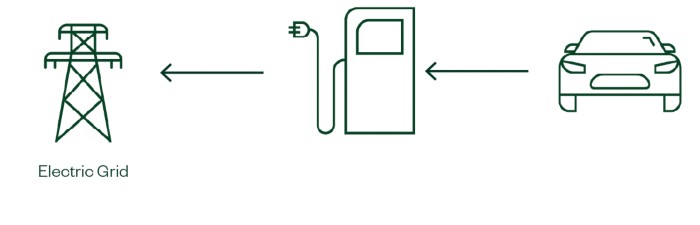 Beispiel für ein Vehicle-to-Grid-System, bei dem die Ladegerätfunktion des Elektroautos umgekehrt wird, sodass es die Aufgabe eines dezentralen Stromgenerators übernimmt.