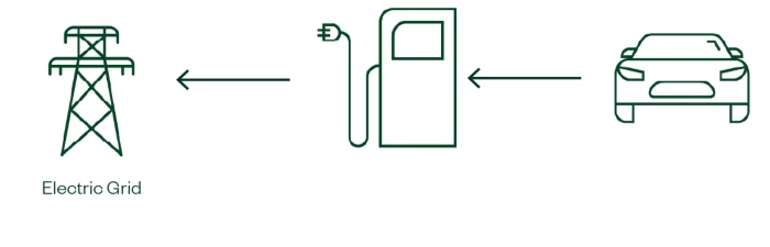 EV 충전의 역할이 바뀌어 분산형 발전기로 작동하는 Vehicle-to-Grid (V2G) 시스템의 예