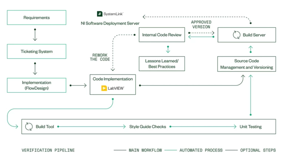 Software Development Process