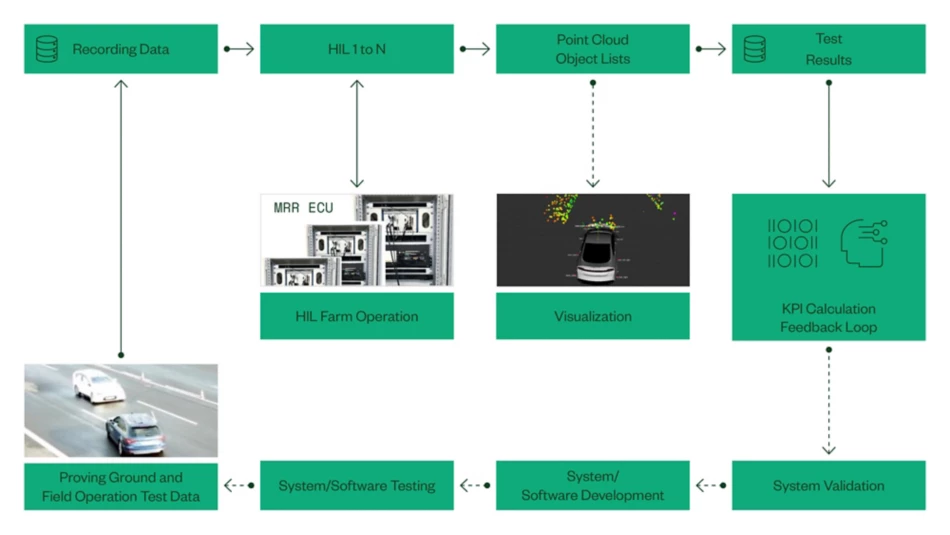 System Development and Validation Process