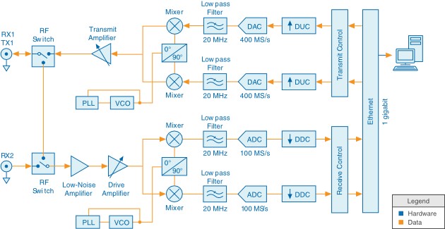 USRP-2920 시스템 레벨 다이어그램