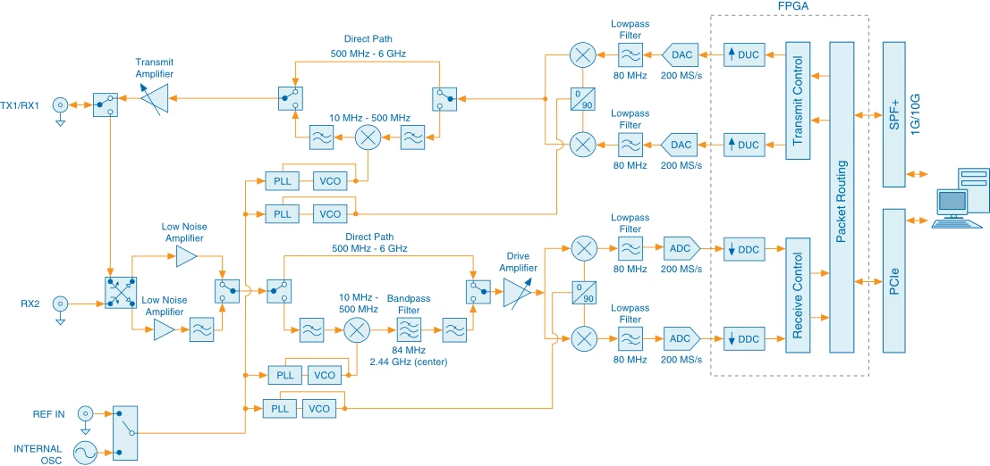 The USRP-2944 System-Level Diagram