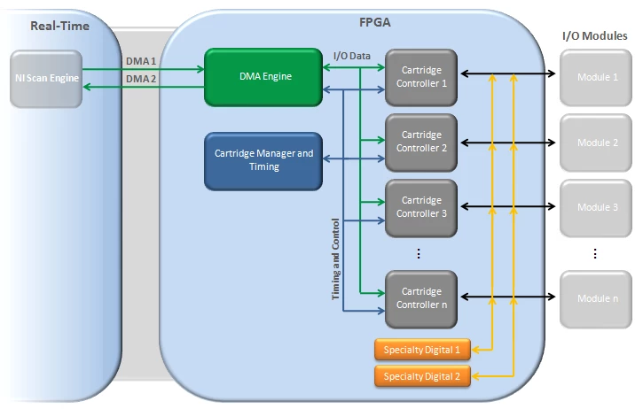 The RIO Scan Interface contains several components, all of which are instantiated in the FPGA