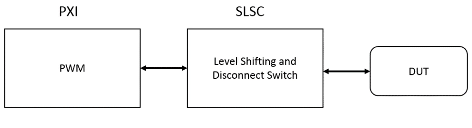 NI PXI R series FPGA board to generate and measure the digital PWM signal in a PXI chassis, and then scale voltages and add the switch in the SLSC chassis