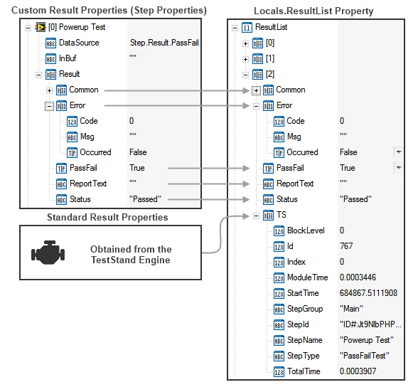 Result data is generated from custom result properties which depend on the step type, and standard result properties which are the same for all steps