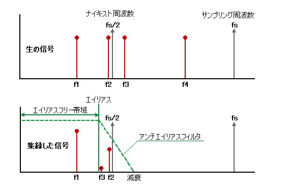 アンチエイリアスフィルタとその使用方法 Ni