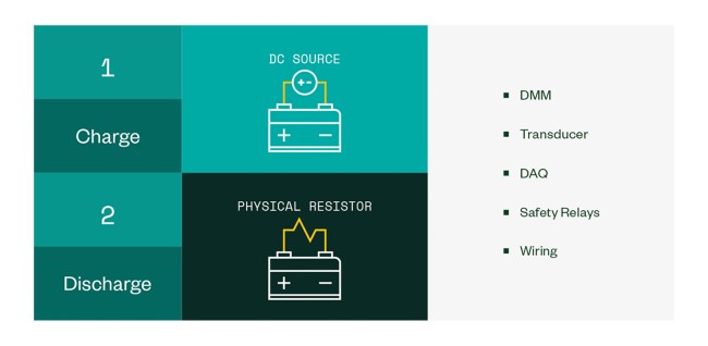 El método manual de pruebas de baterías utiliza dos configuraciones independientes para cargar y descargar la batería