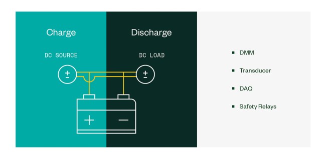 Una configuración de pruebas de baterías de carga DC conectada a una fuente de DC se controla por separado y agrega complejidad