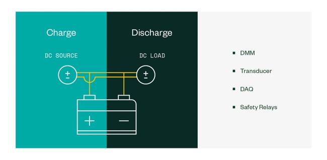 A DC load connected to a DC source battery test set-up is controlled separately and adds complexity