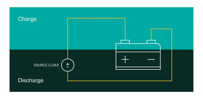 Automated test systems integrate the DC source and load within a single product