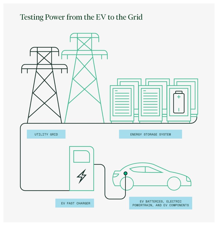Ilustración de prueba de rendimiento del vehículo eléctrico a la red