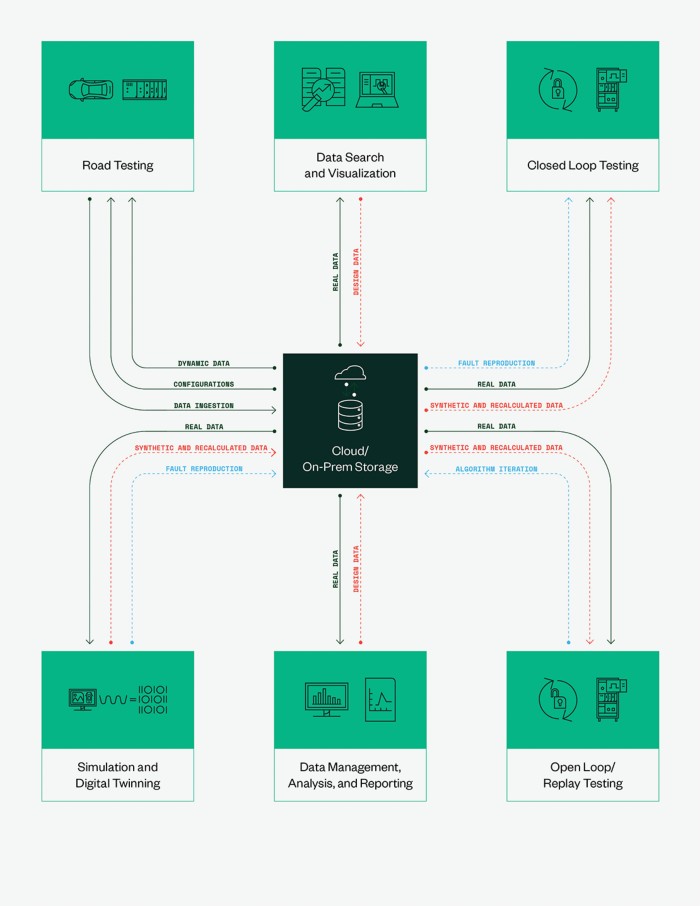 The End-to-End AD Validation Workflow and Data Flow