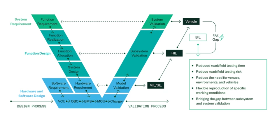 V-cycle Development Flow