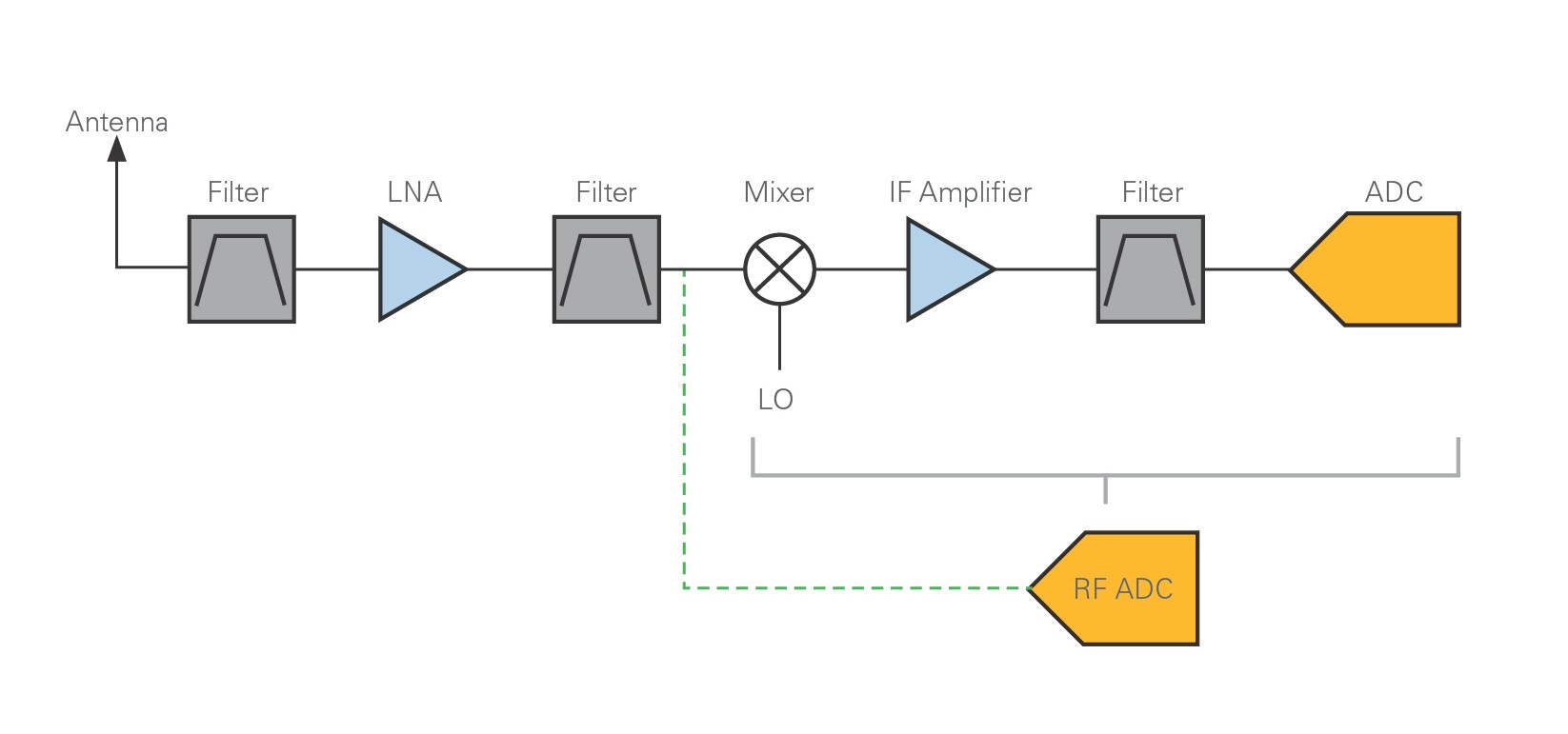 This heterodyne receiver block diagram shows an instrument with an RF front end that consists of a bandpass filter, low-noise amplifier, mixer, and local oscillator