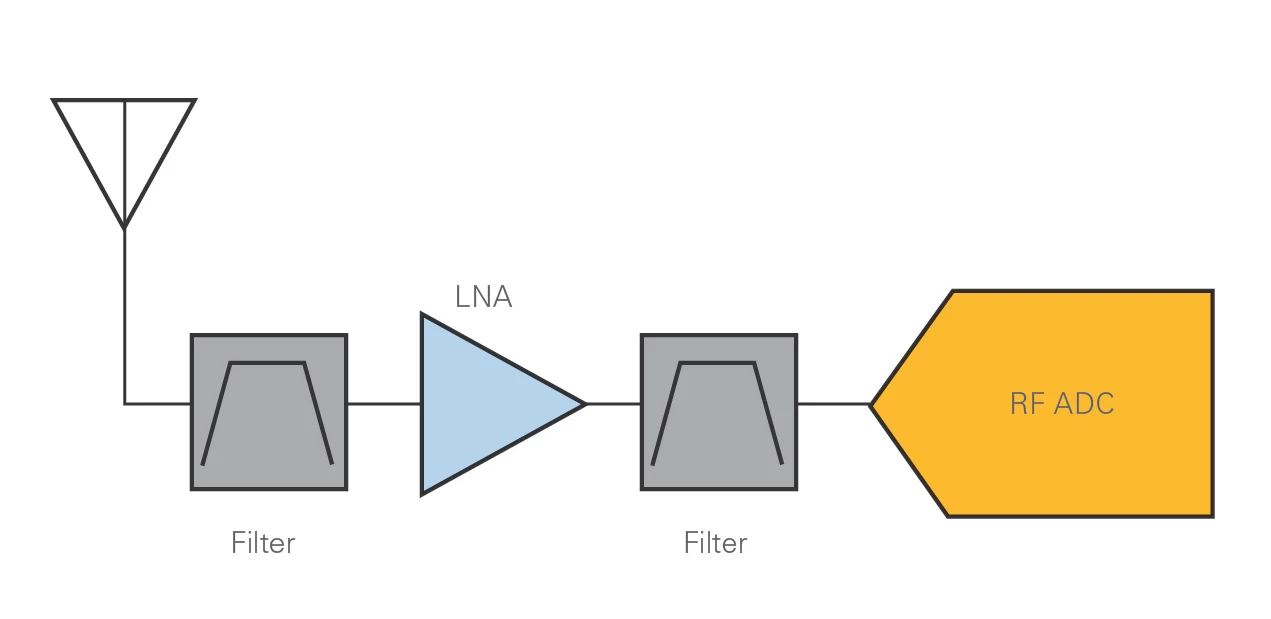 A direct RF sampling receiver architecture can consist of just a low-noise amplifier, the appropriate filters, and the ADC