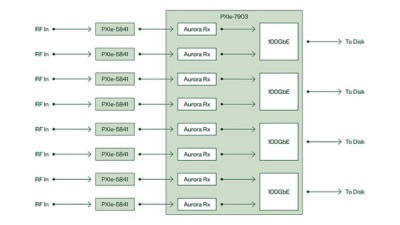 利用NI PXI高速串行模块最大化数据移动和信号处理能力 - NI