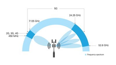 5G Wireless Test Platforms