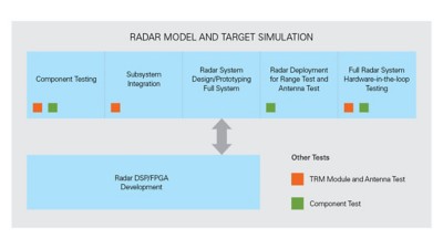 Radar and EW trends demand radar modeling and target simulation across all stages of the design process
