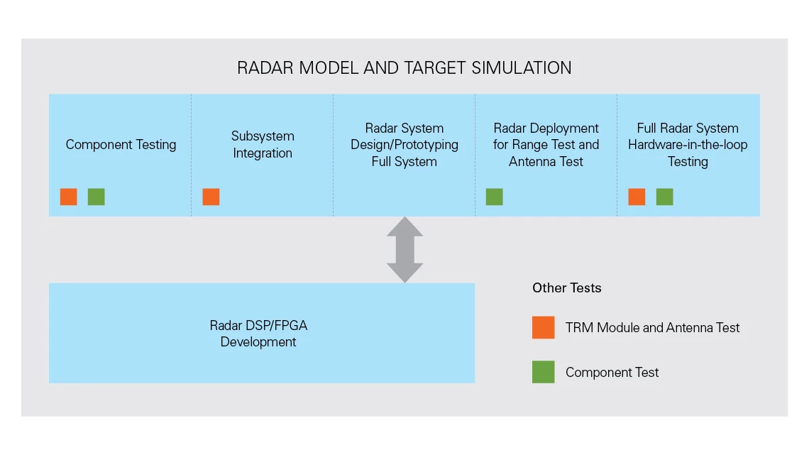 Les tendances des radars et des EW nécessitent la modélisation des radars et la simulation de cibles à toutes les étapes du processus de conception