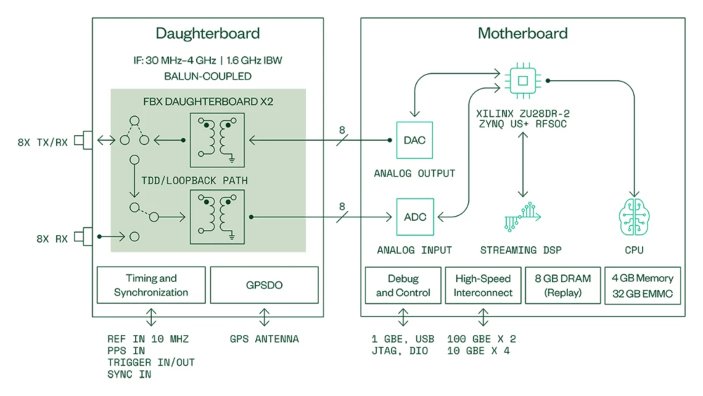 Blockdiagramm des softwaredefinierten Funksystems Ettus USRP X440