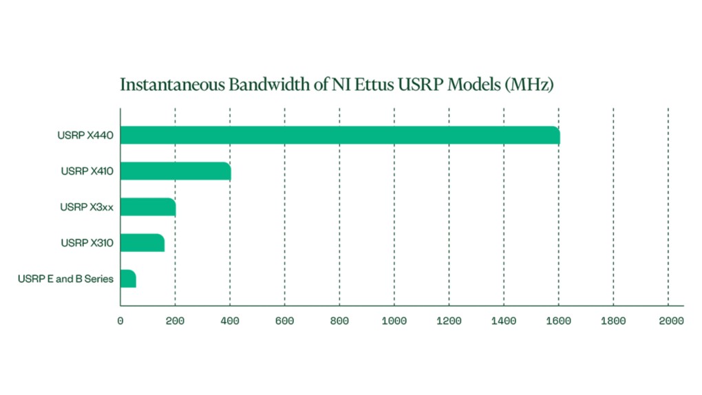 El Ettus USRP X440 extiende el ancho de banda instantáneo significativamente más allá de los modelos USRP anteriores.