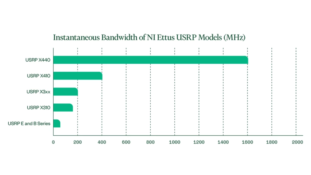 The Ettus USRP X440 extends instantaneous bandwidth significantly beyond prior USRP models.