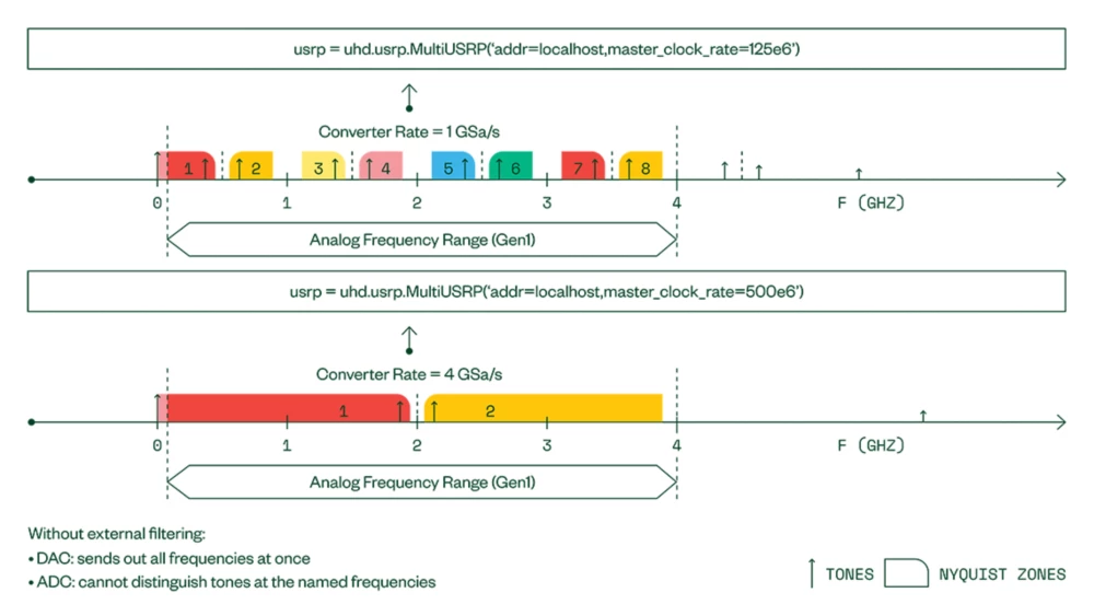 Master clock rates must be selected carefully to avoid Nyquist zone boundaries from interfering with signals of interest.