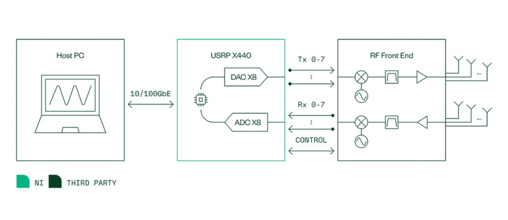 Das Ettus USRP X440 eignet sich ideal für die Kombination mit externen Auf- und Abwärtswandlern, um höhere Frequenzbänder anzusprechen