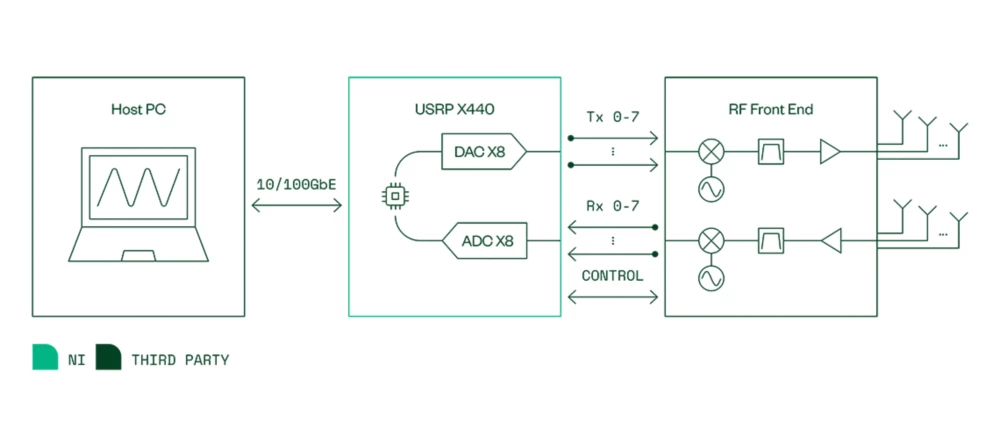 Ettus USRP X440 is ideal for pairing with external upconverters and downconverters to address higher frequency bands