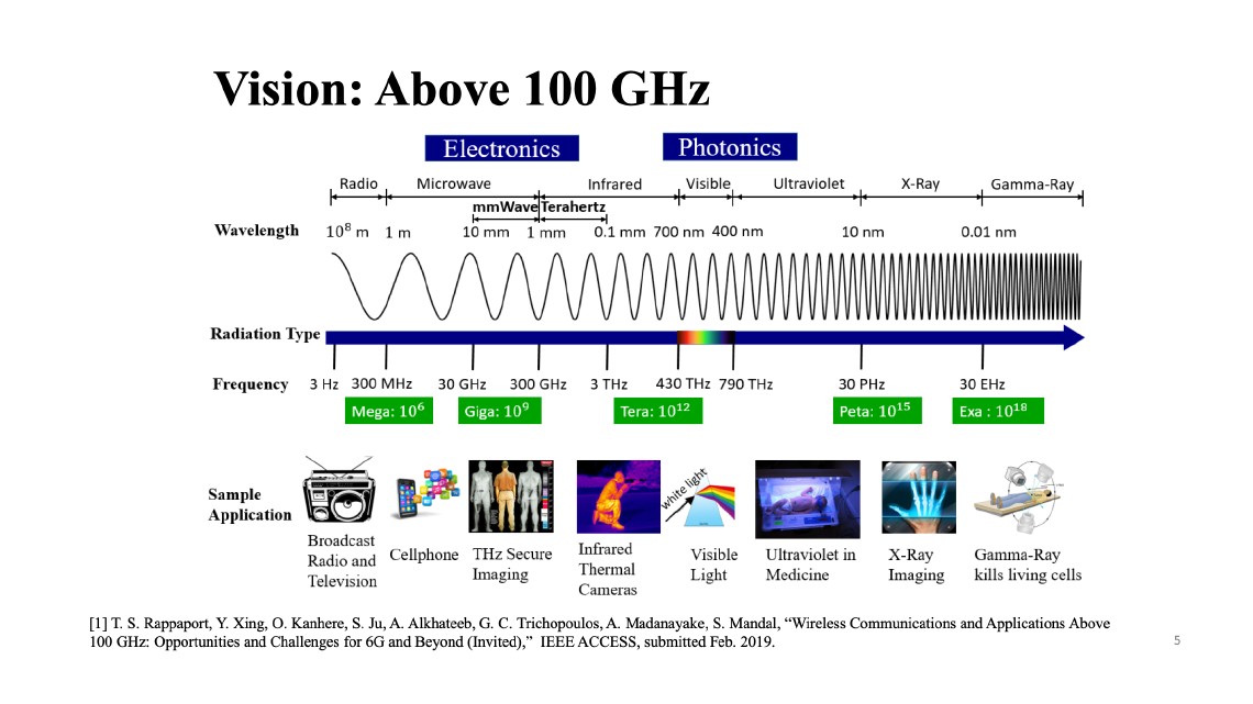 Creating A Sub Terahertz Testbed With The Ni Mmwave Transceiver System Ni