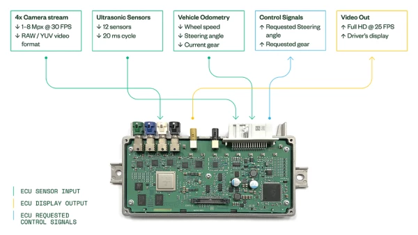 Valeo 自動停車 ECU 架構