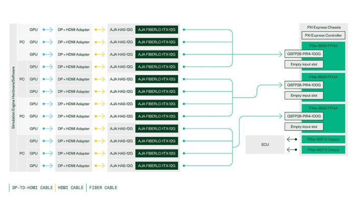 Innovations in ADAS/AD Validation: The Evolution of HIL Architectures ...