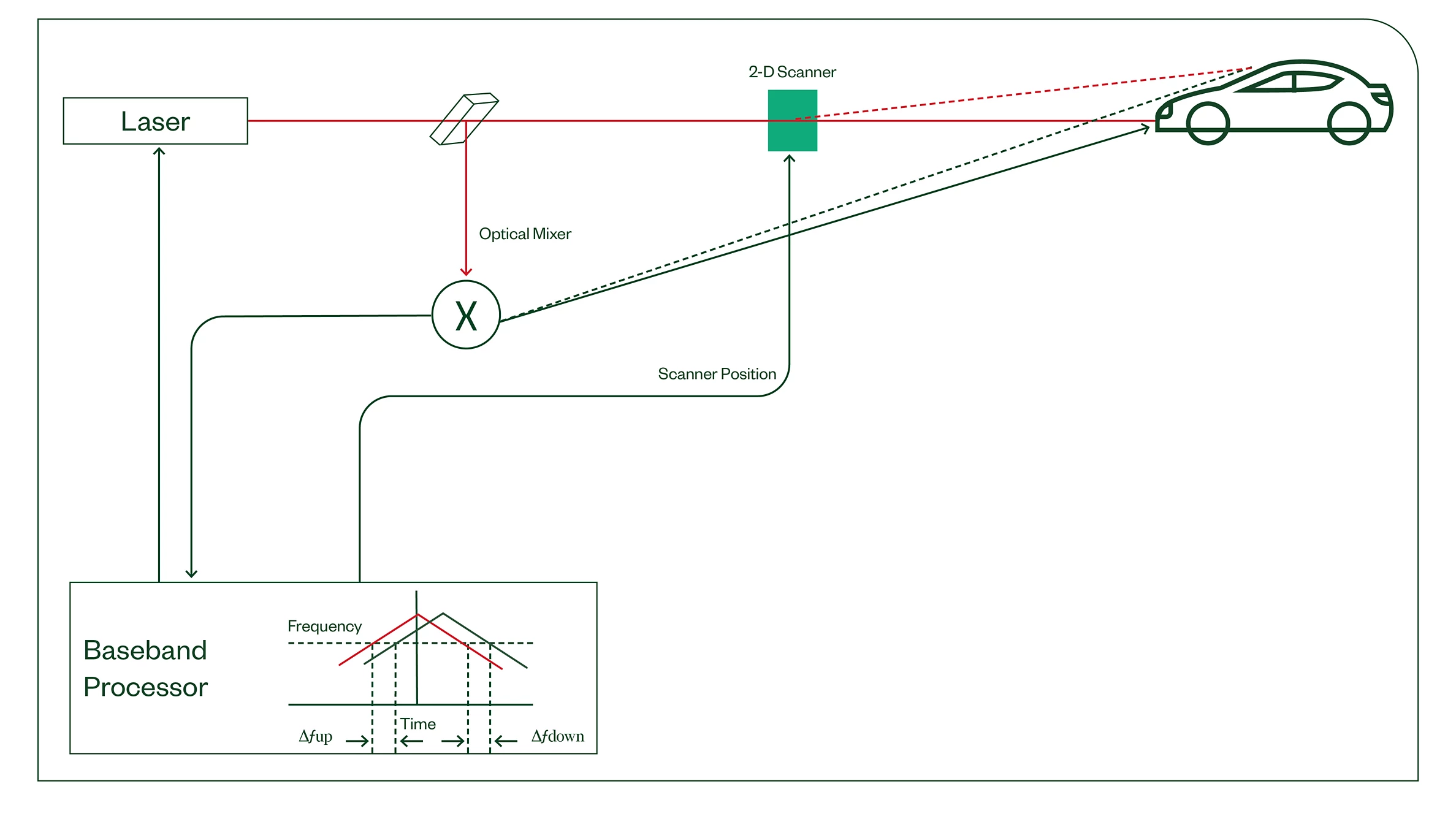 FMCW Lidar Architecture