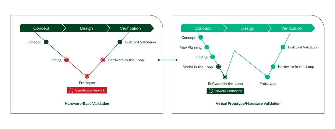 A virtual prototype and hardware validation approach reduces rework