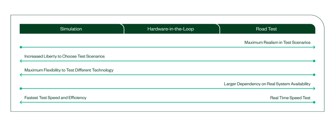 Road test and simulation each have trade-offs due to complexity and timing