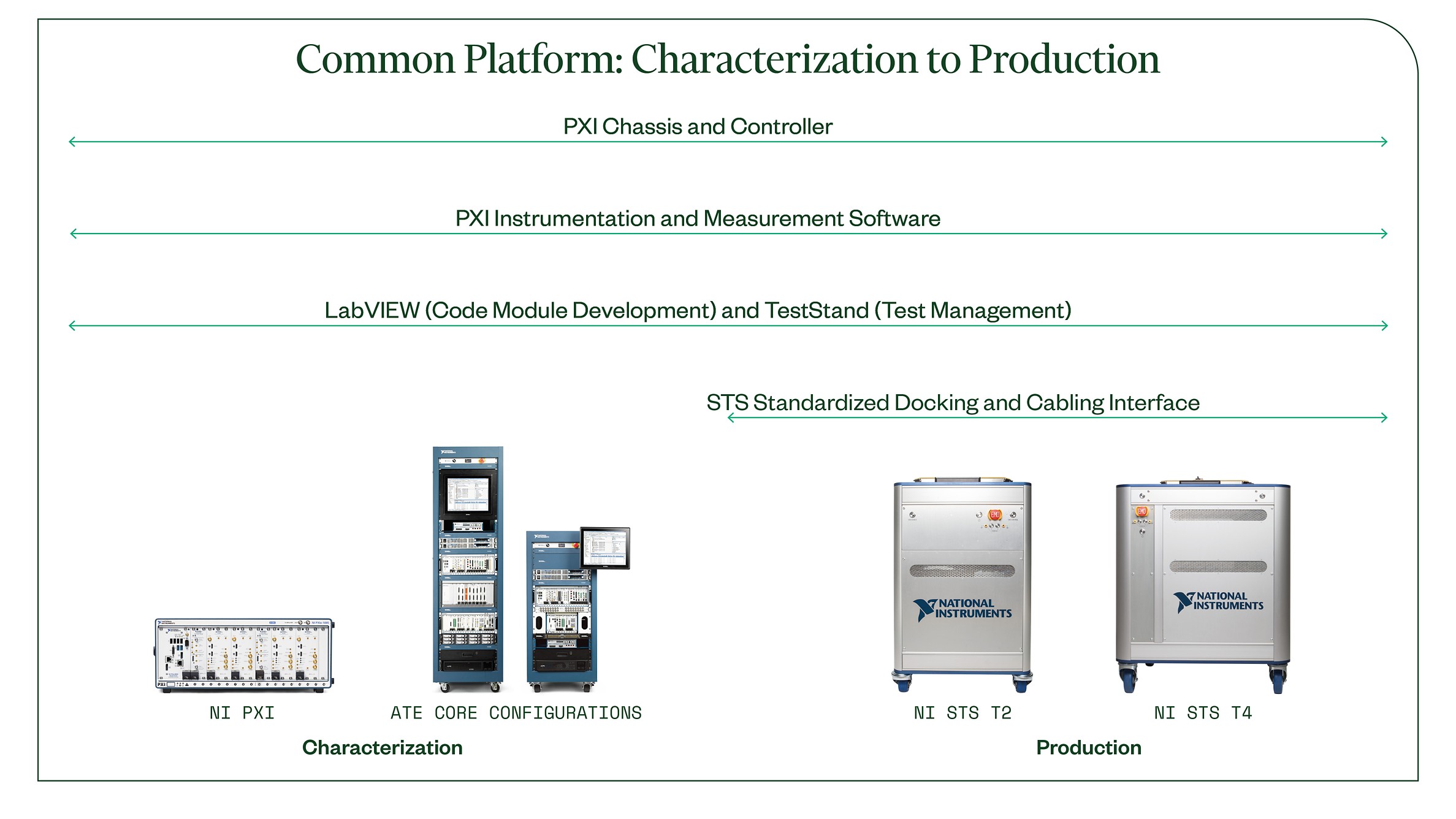 Common Platform from Characterization to Production 
