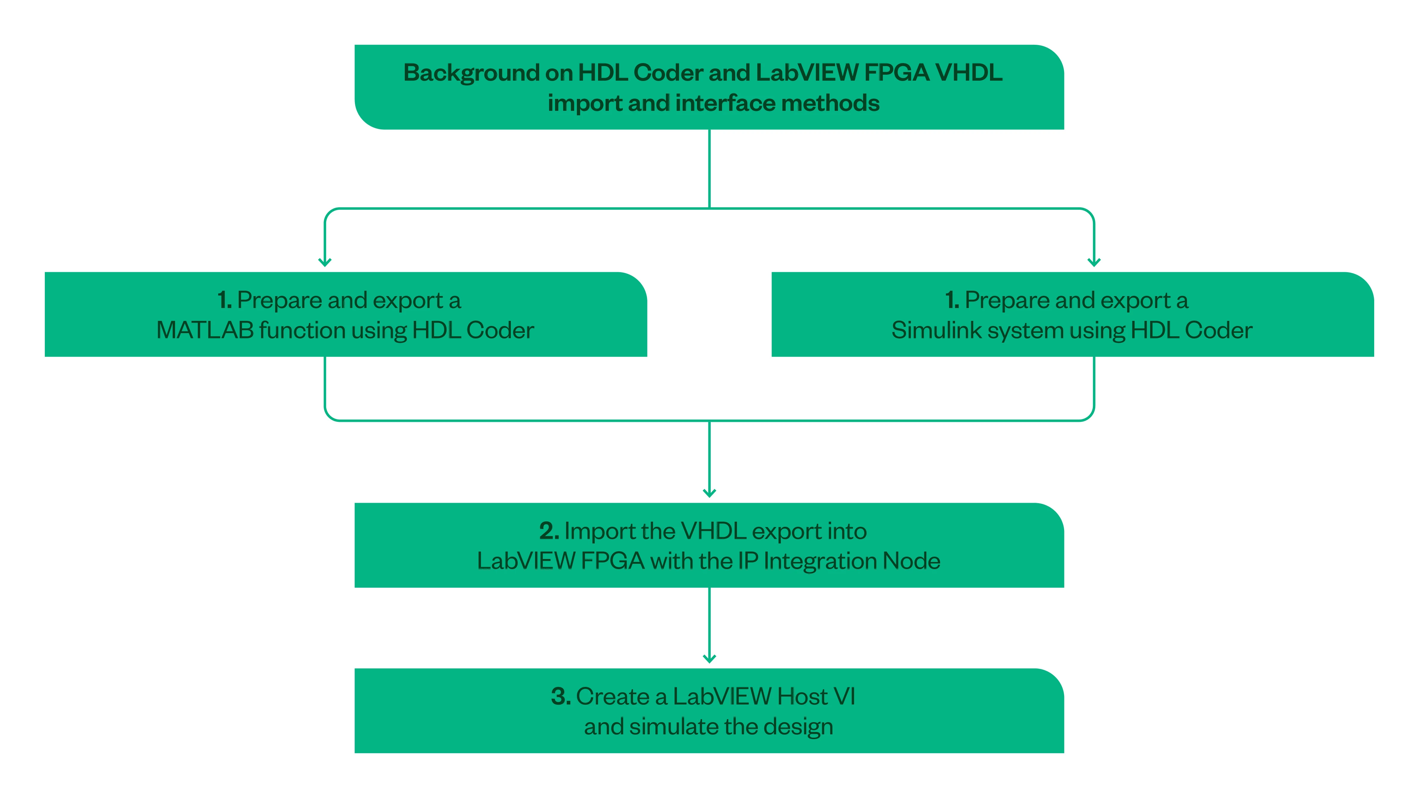 Integrating IP from HDL Coder into LabVIEW 