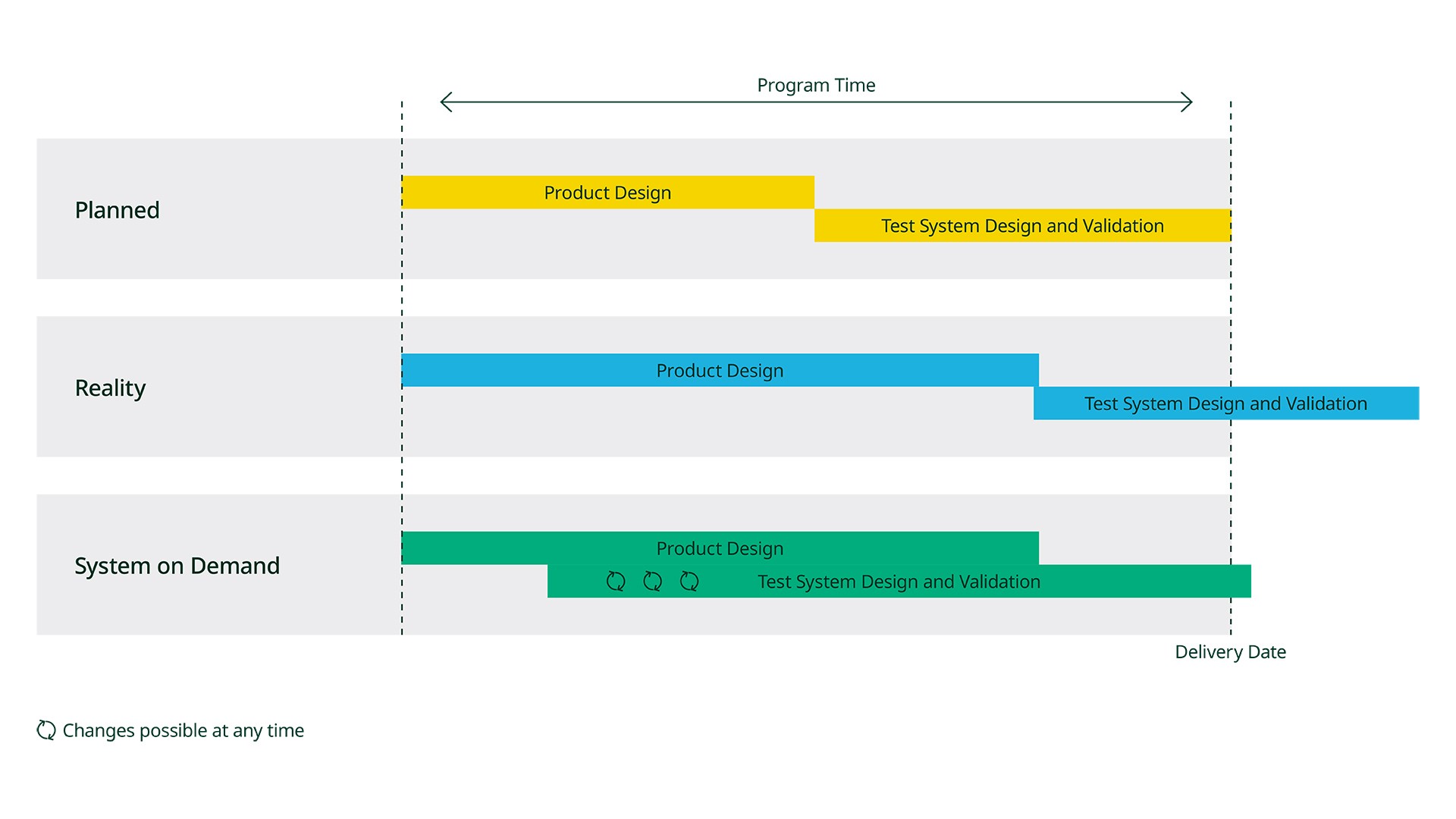 test system development process chart