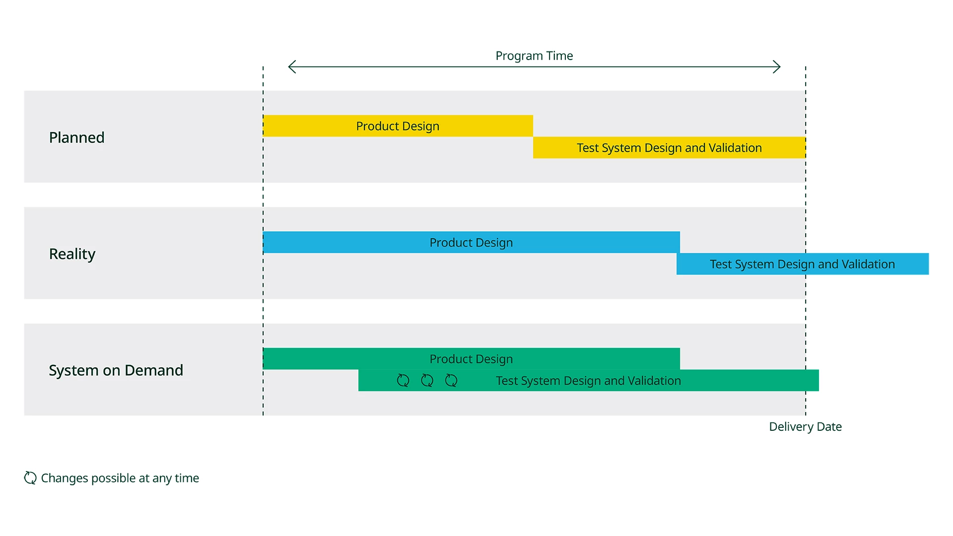 graphique du processus de développement de système de test