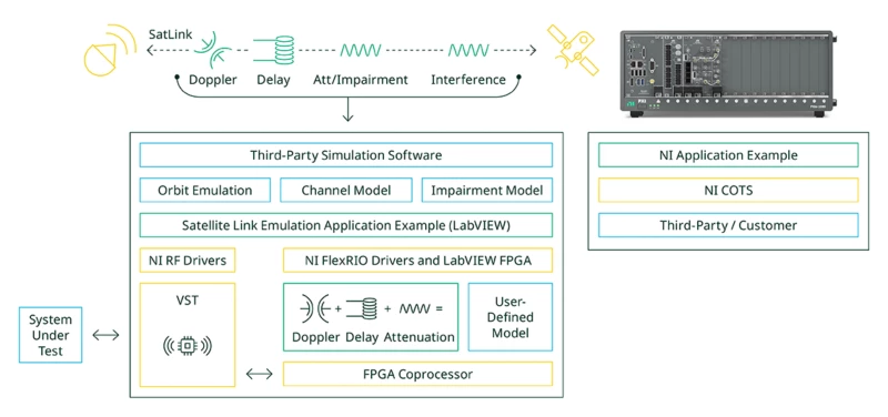 Satellite Link Emulation Block Diagram