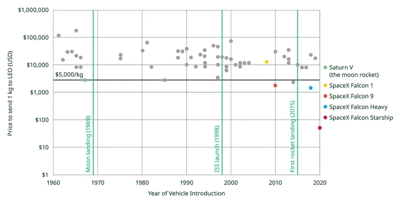 Cost to Send a 1 kg Payload to LEO has Decreased by 100X over the Last Two Decades